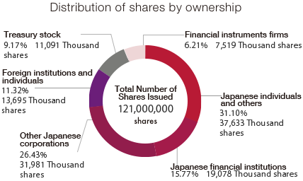 Distribution of shares by ownership