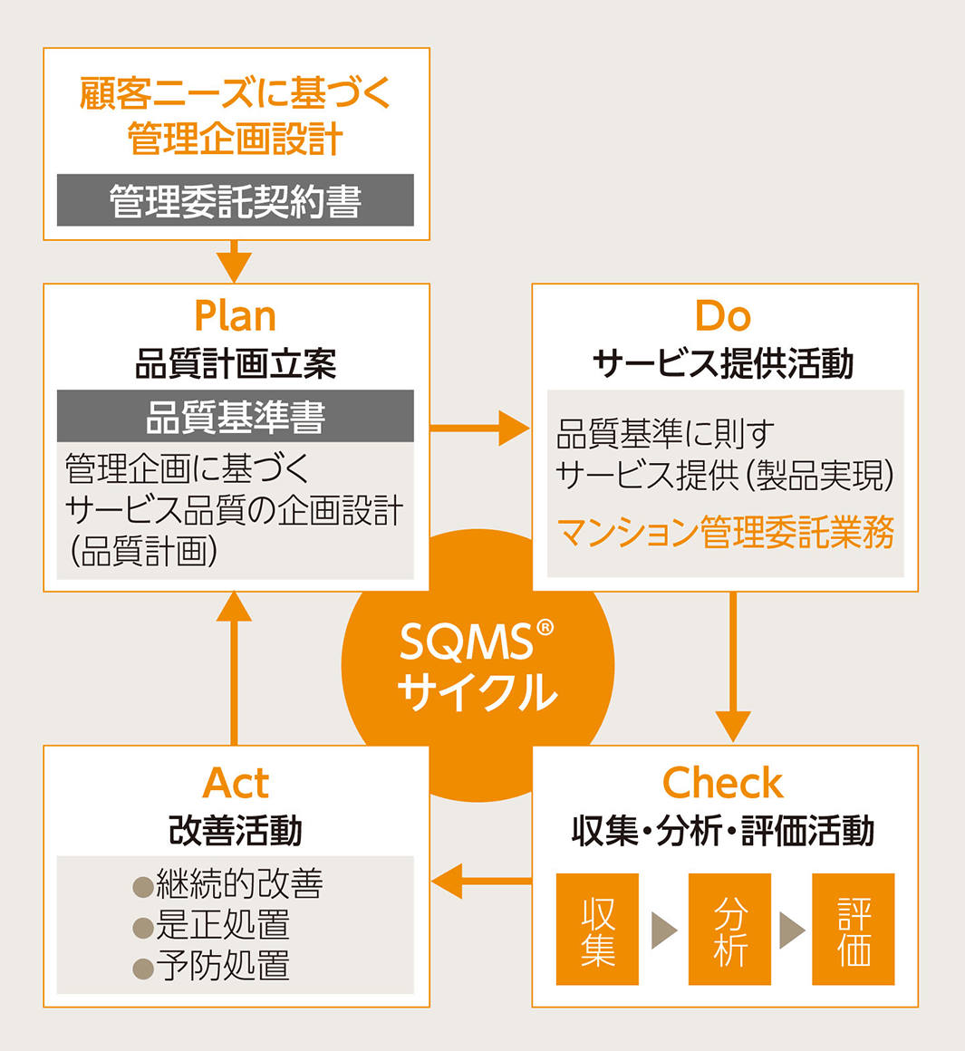 SQMS®プロセス図（サービス品質管理）