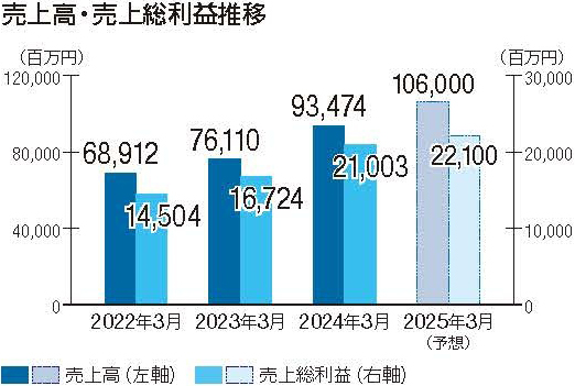 売上高・売上総利益推移グラフ