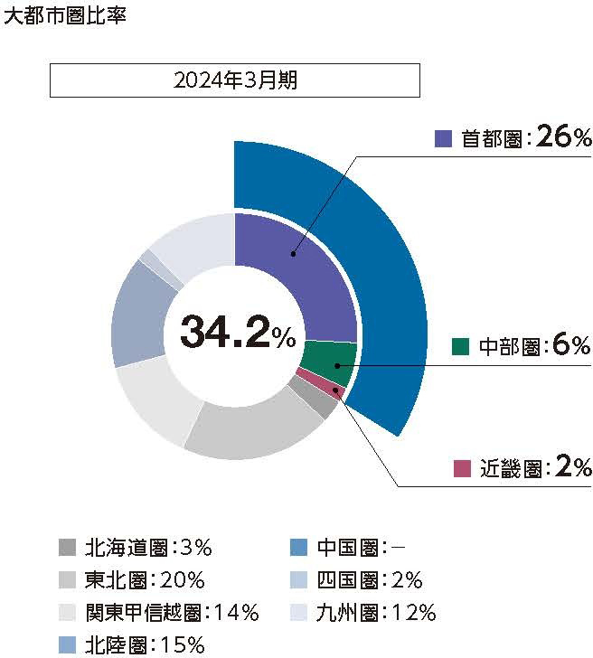 大都市圏比率