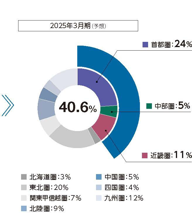 大都市圏比率