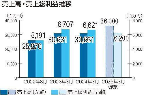 売上高・売上総利益推移グラフ