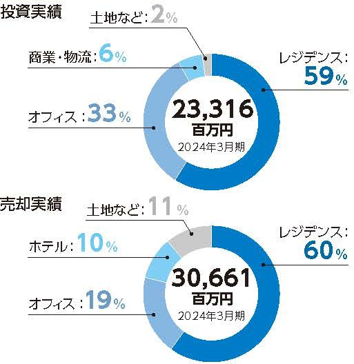 投資実績・売却実績グラフ