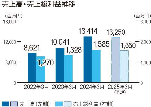 売上高・売上総利益推移グラフ