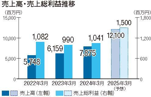 売上高・売上総利益推移グラフ