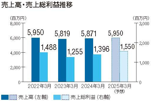 売上高・売上総利益推移グラフ