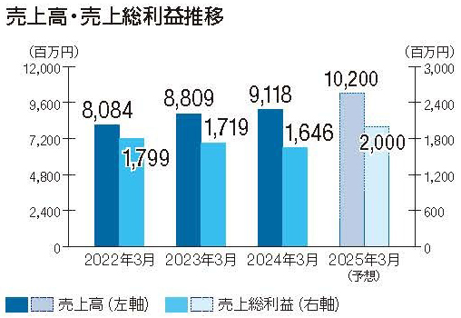 売上高・売上総利益推移グラフ