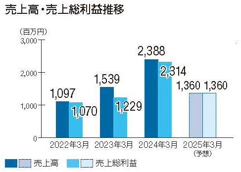 売上高・売上総利益推移グラフ