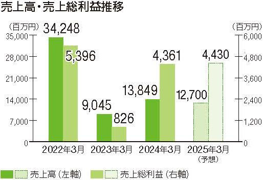 売上高・売上総利益推移グラフ
