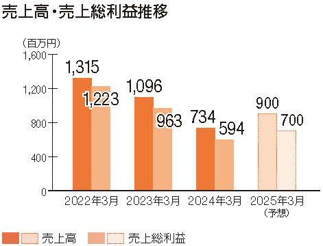 売上高・売上総利益推移グラフ