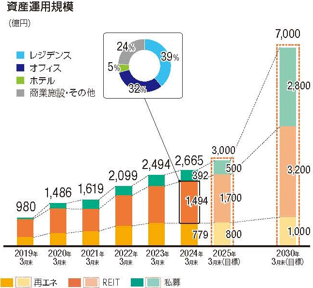 資産運用規模