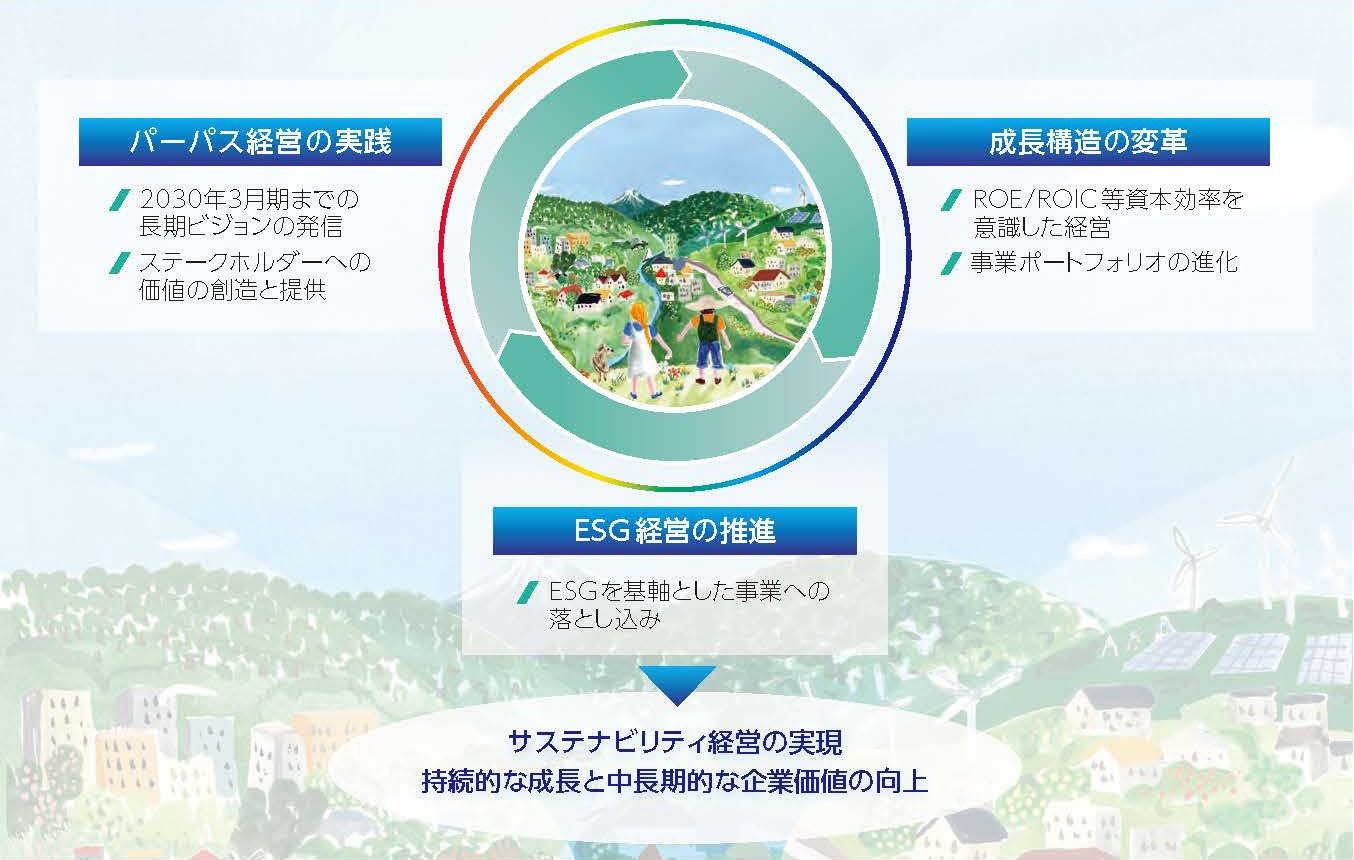 パーパス経営の推進図