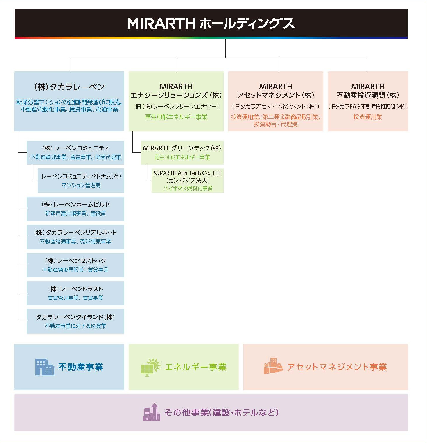 ホールディングス体制