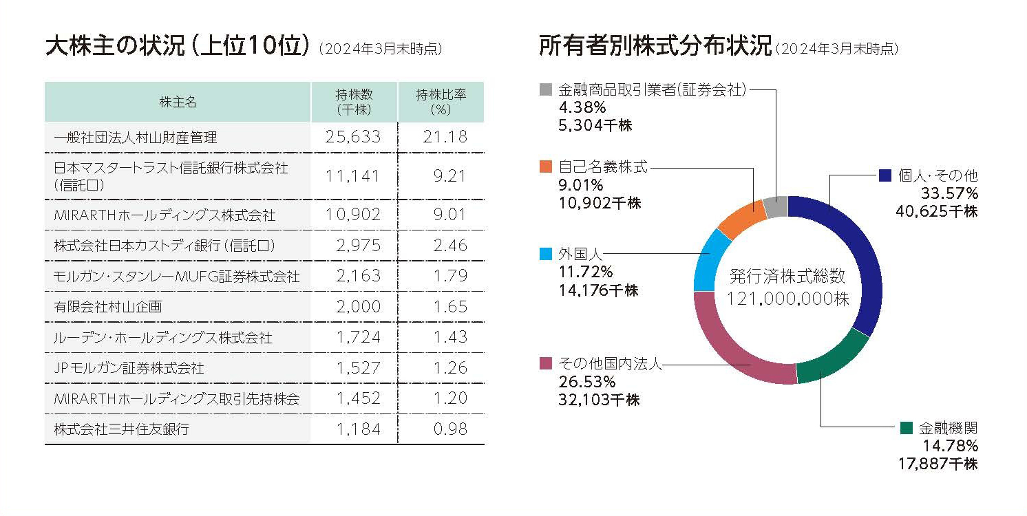 株主構成