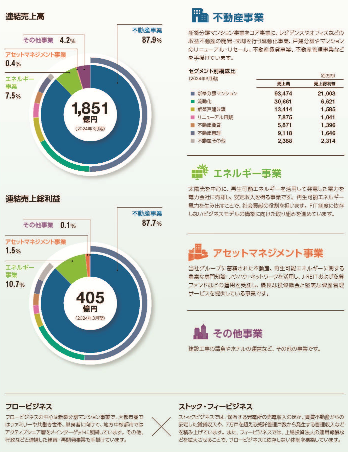 事業とセグメント構成