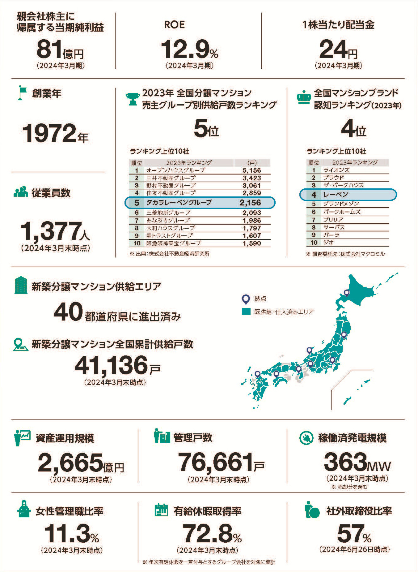 数字で見るMIRARTHホールディングスグループ