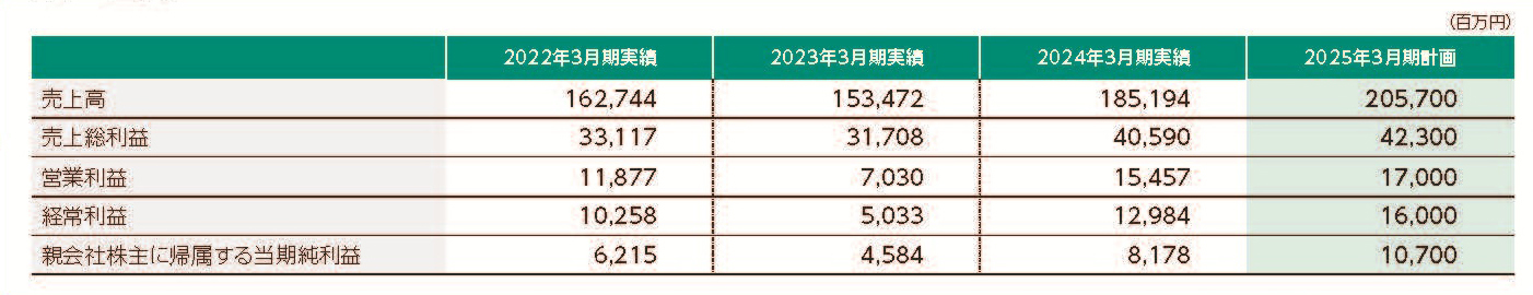 中期経営計画の進捗状況