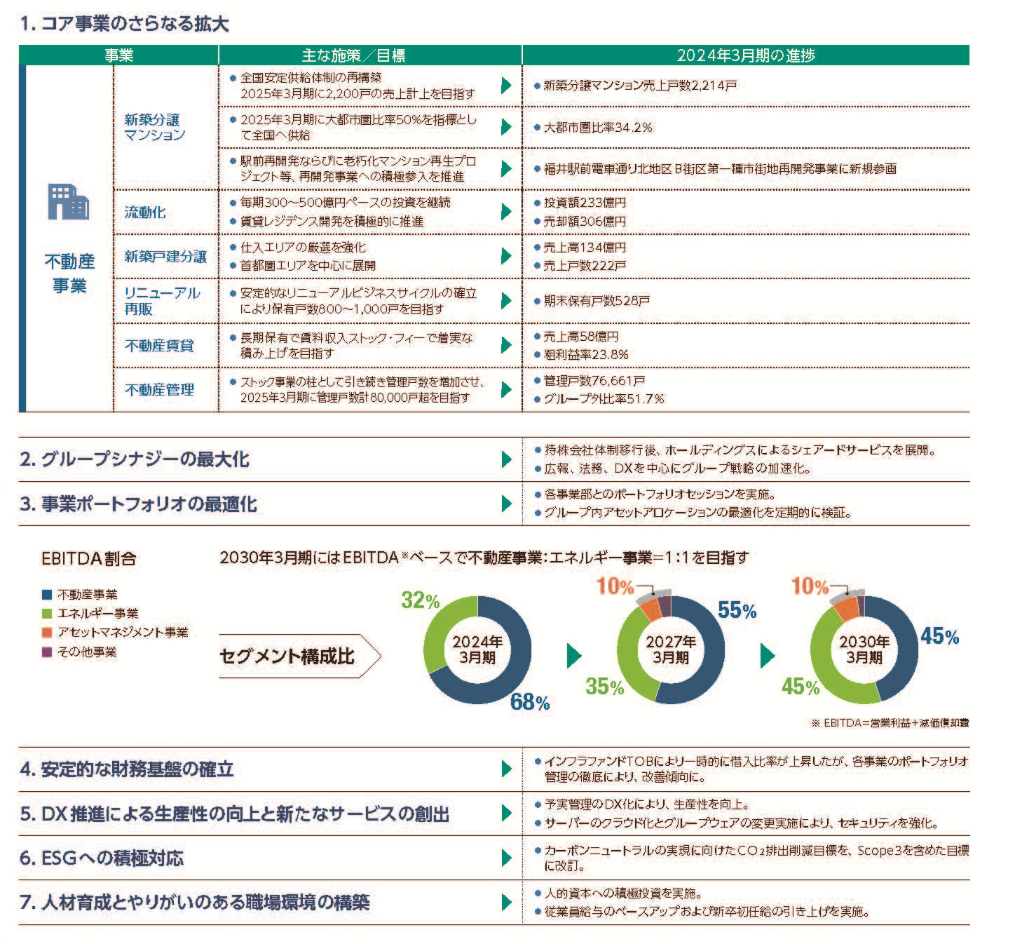 中期経営計画の進捗状況