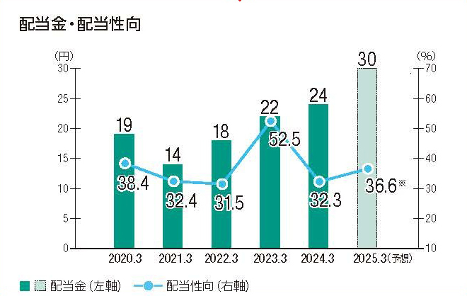 株主還元
