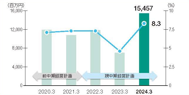 営業利益