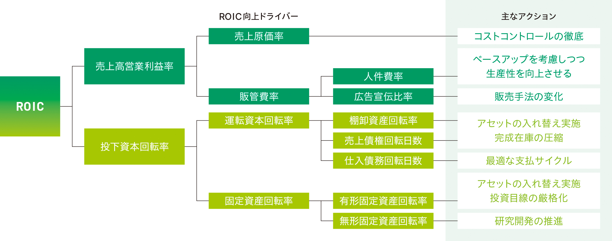 ROICツリー図