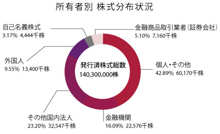 所有者別 株式分布状況
