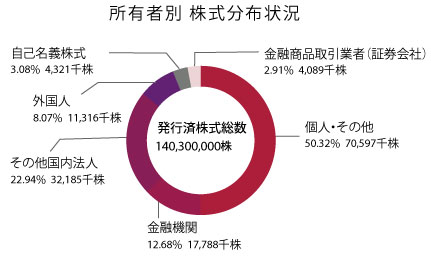 所有者別 株式分布状況