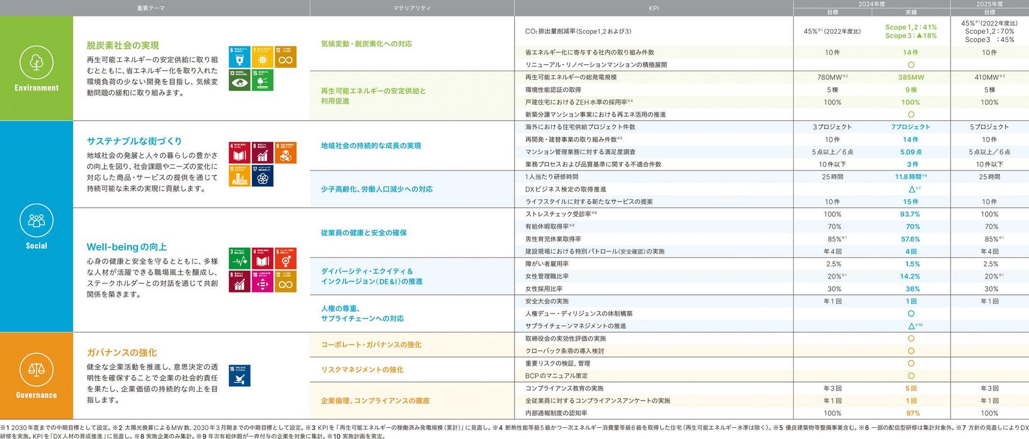 マテリアリティ