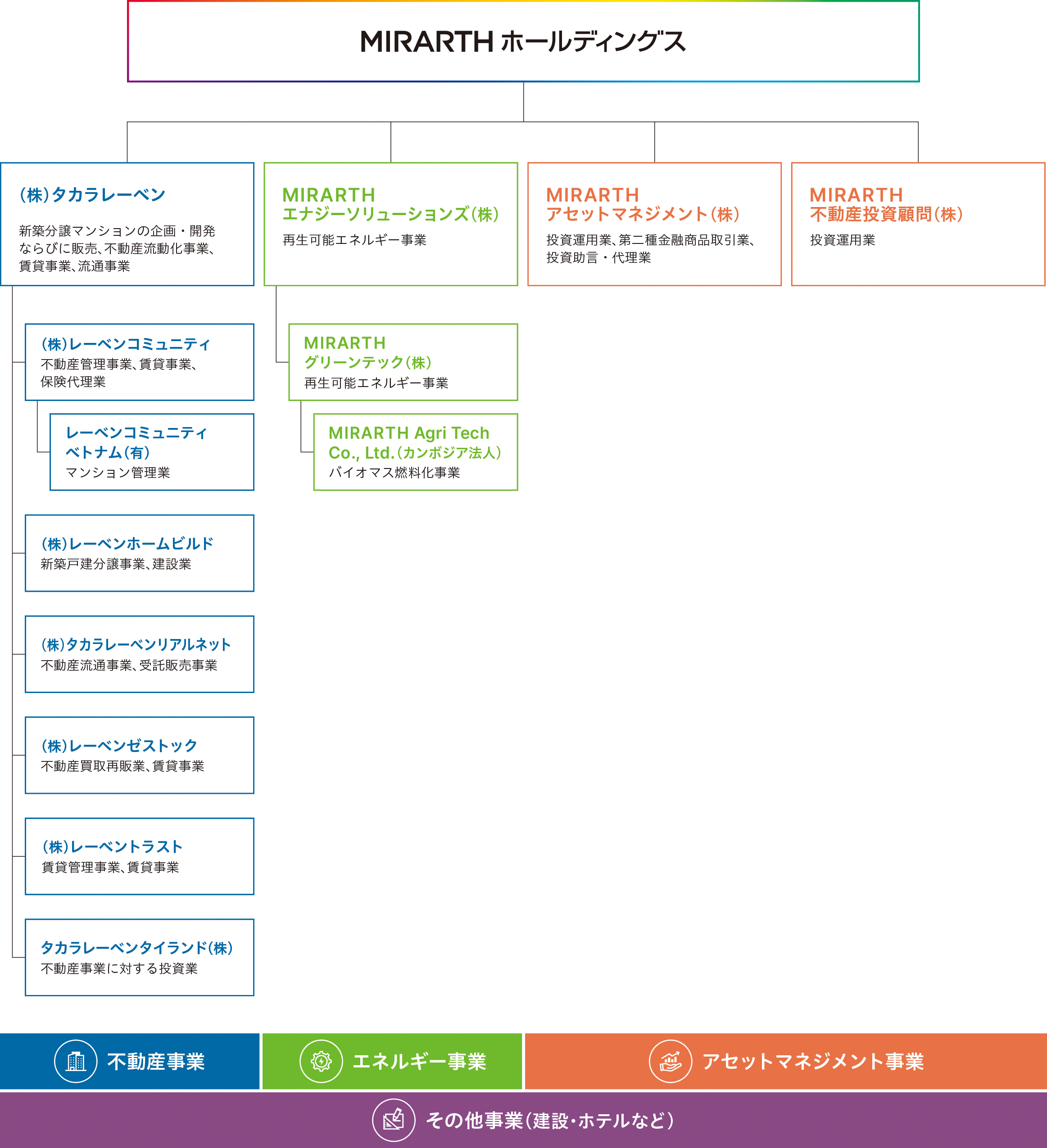 ホールディングス体制