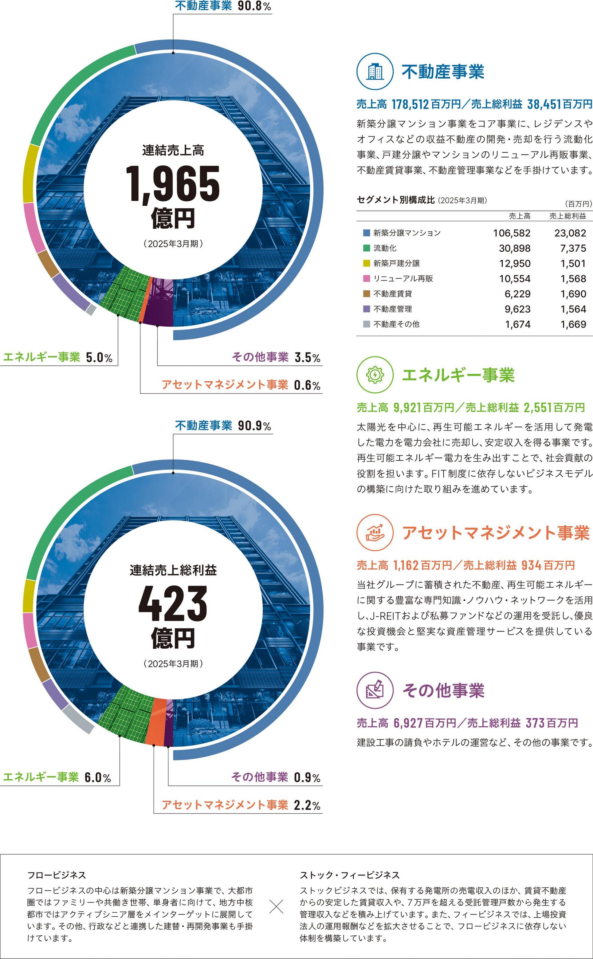 事業とセグメント構成