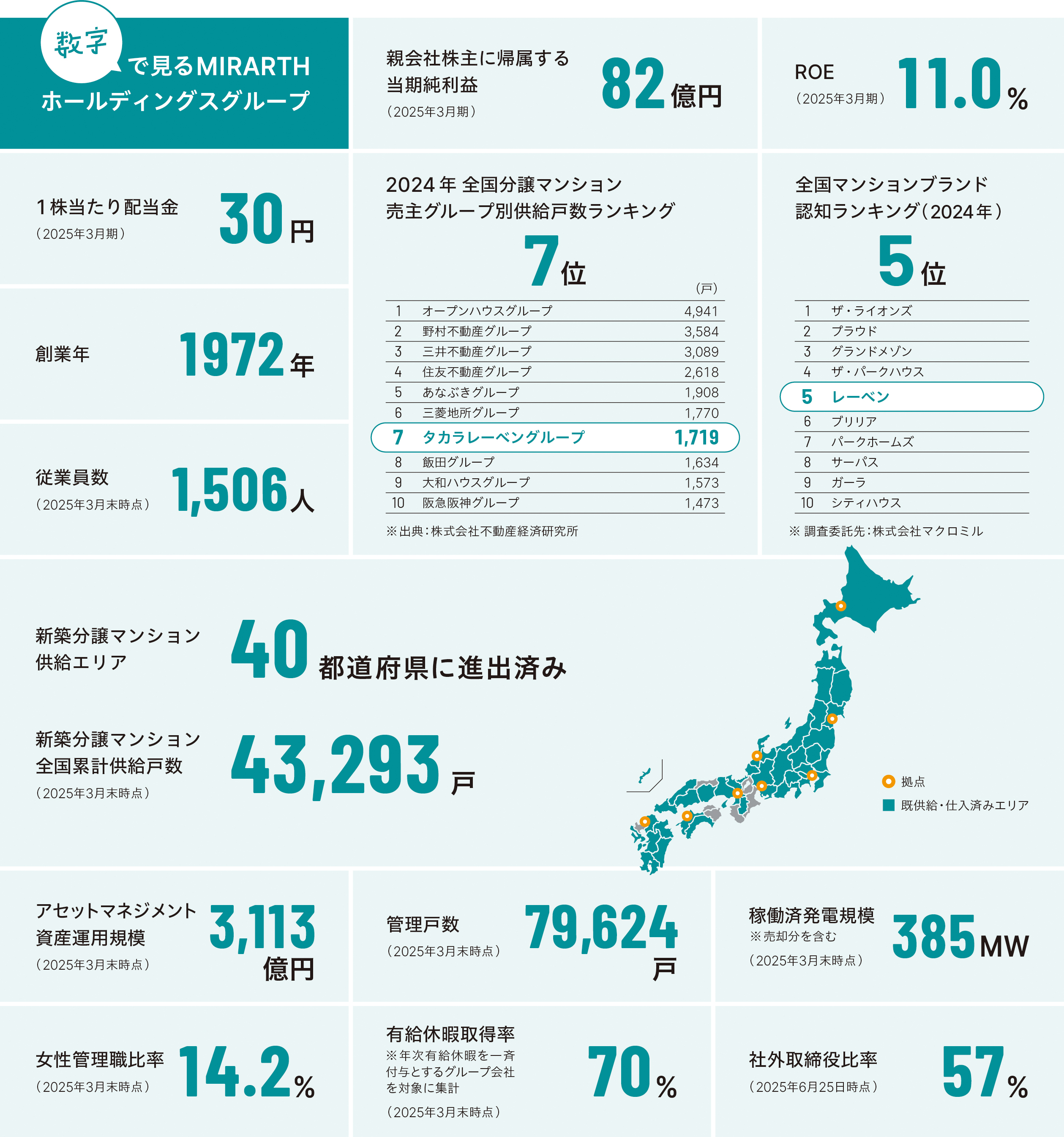 数字で見るMIRARTHホールディングスグループ