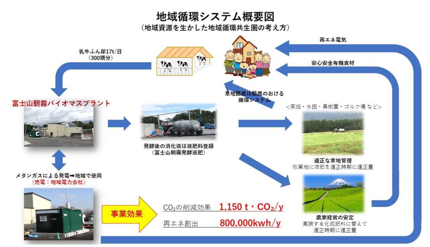  地域循環システム概要図