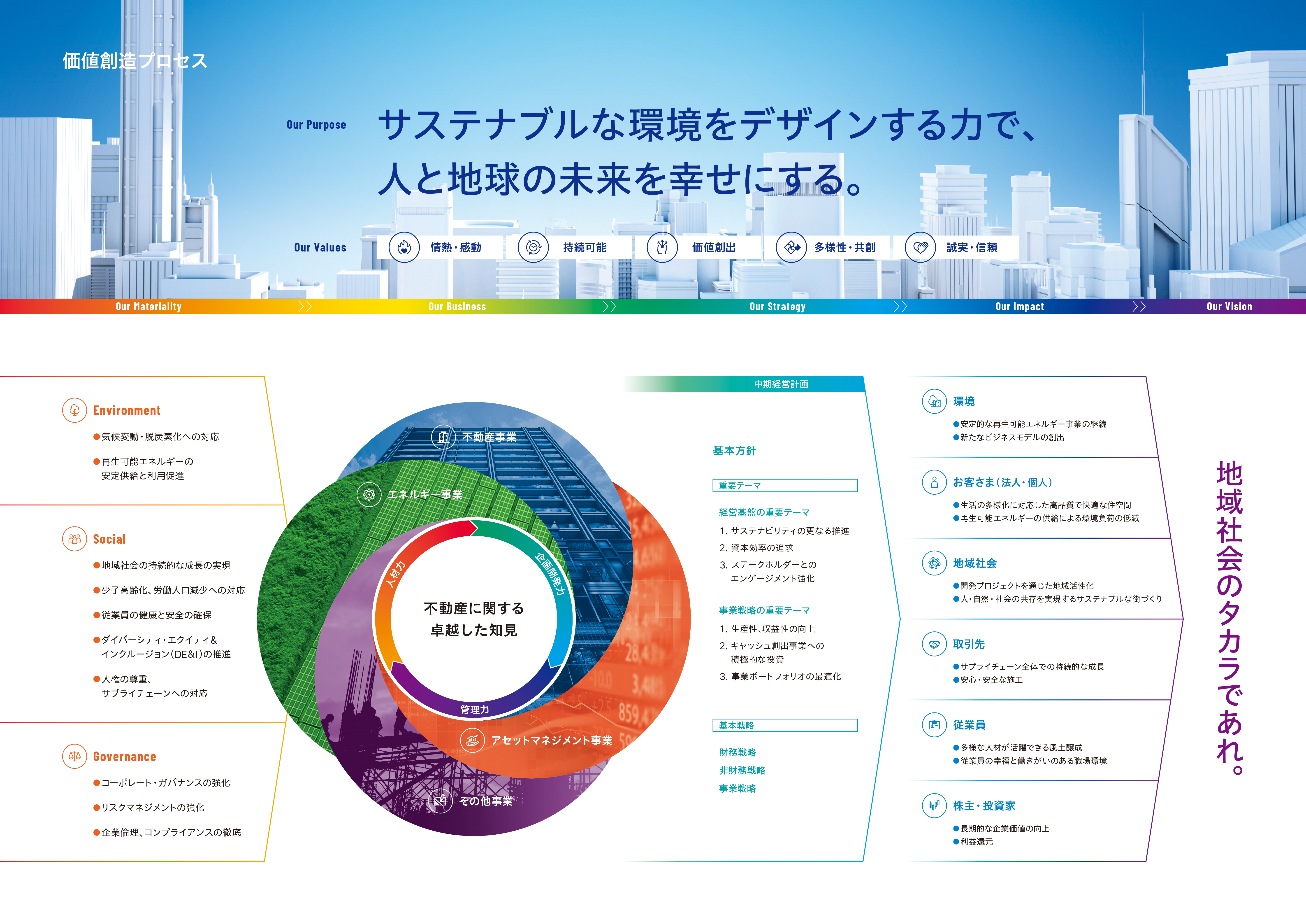 価値創造プロセス