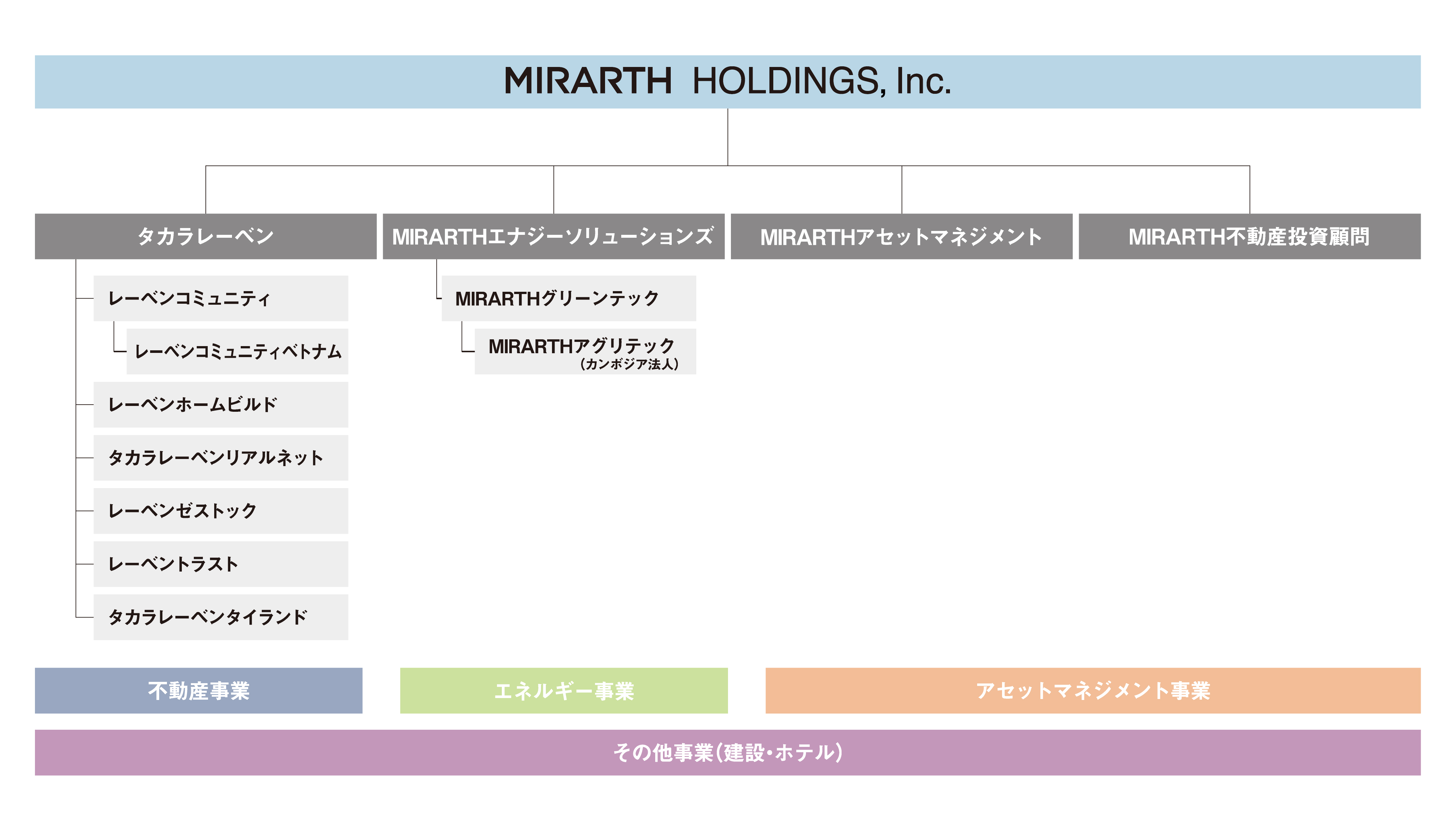  MIRARTHホールディングス株式会社組織図