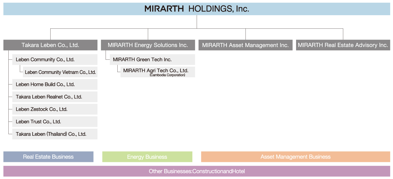  MIRARTHホールディングス株式会社組織図
