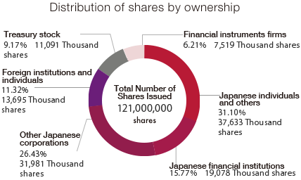 Distribution of shares by ownership