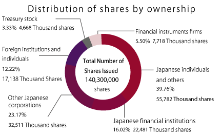 Distribution of shares by ownership