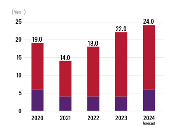 Dividends Actual/Forecast