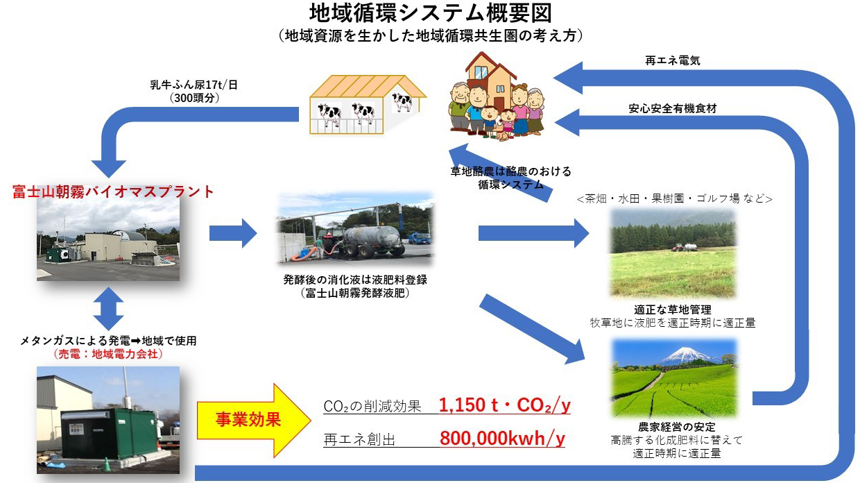 地域循環システム概要図