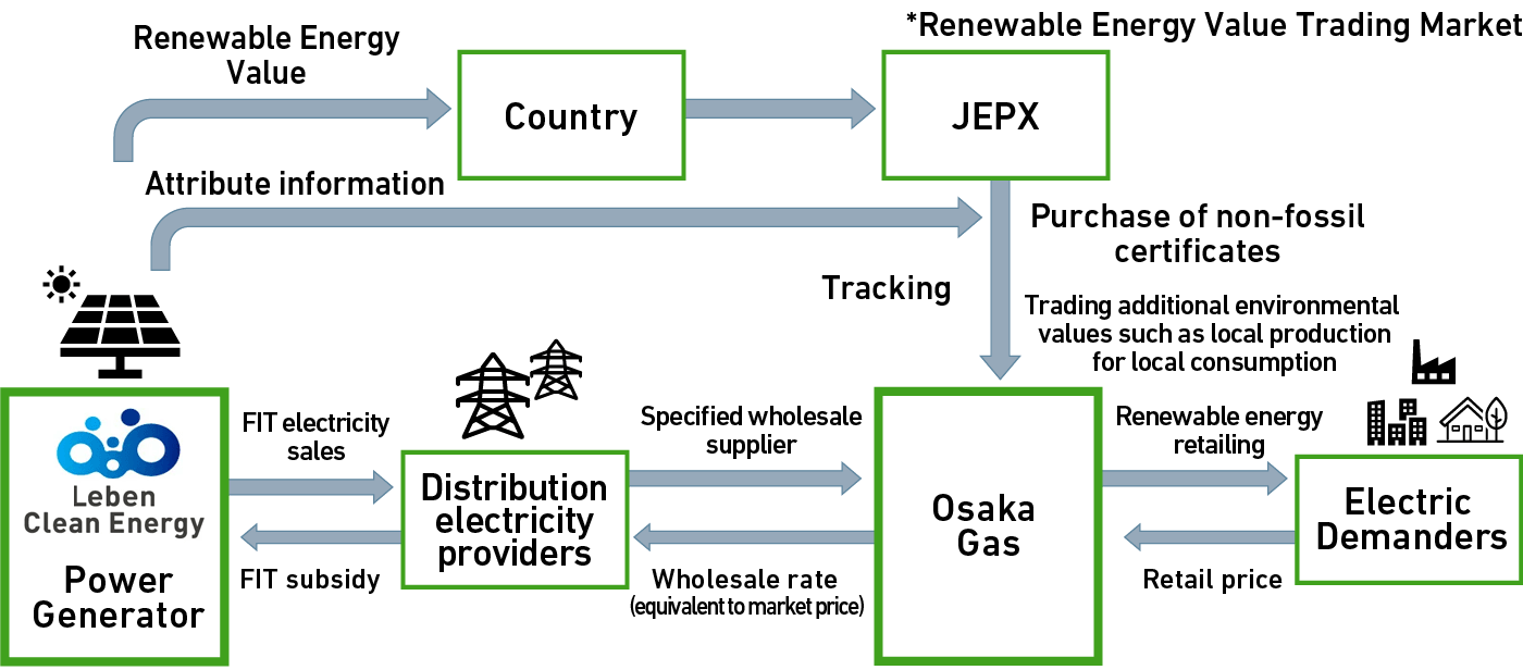 Overview chart of the initiative