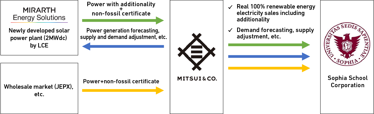 Overview chart of the initiative 