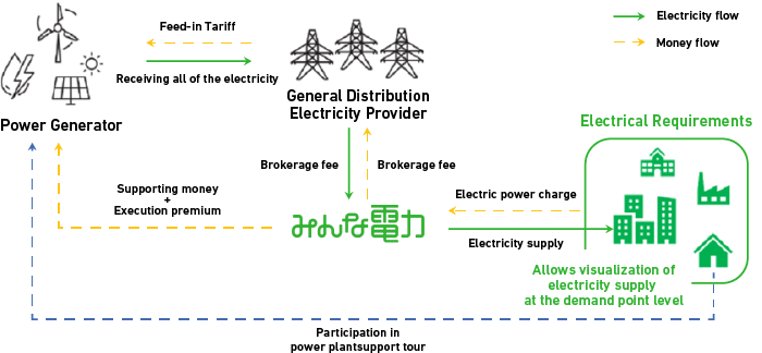 Scheme for the conclusion of specified wholesale supply contracts