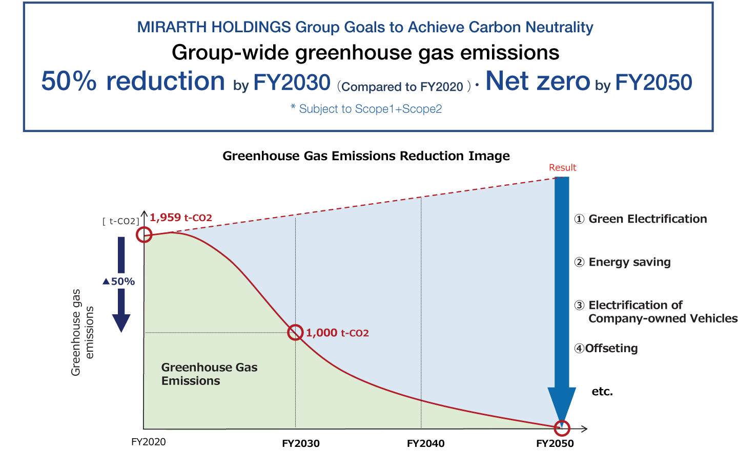 Greenhouse Gas Emissions Reduction Image