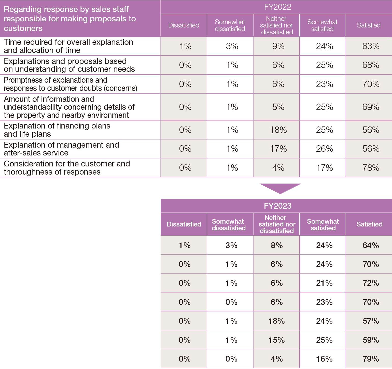 Sales Staff Questionnaire