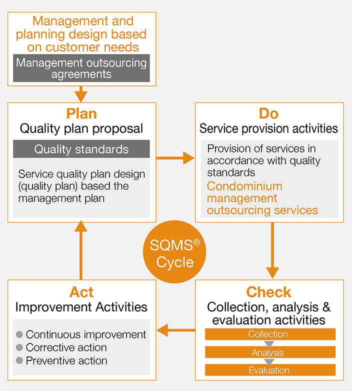 SQMS® Process Chart (Service Quality Management)