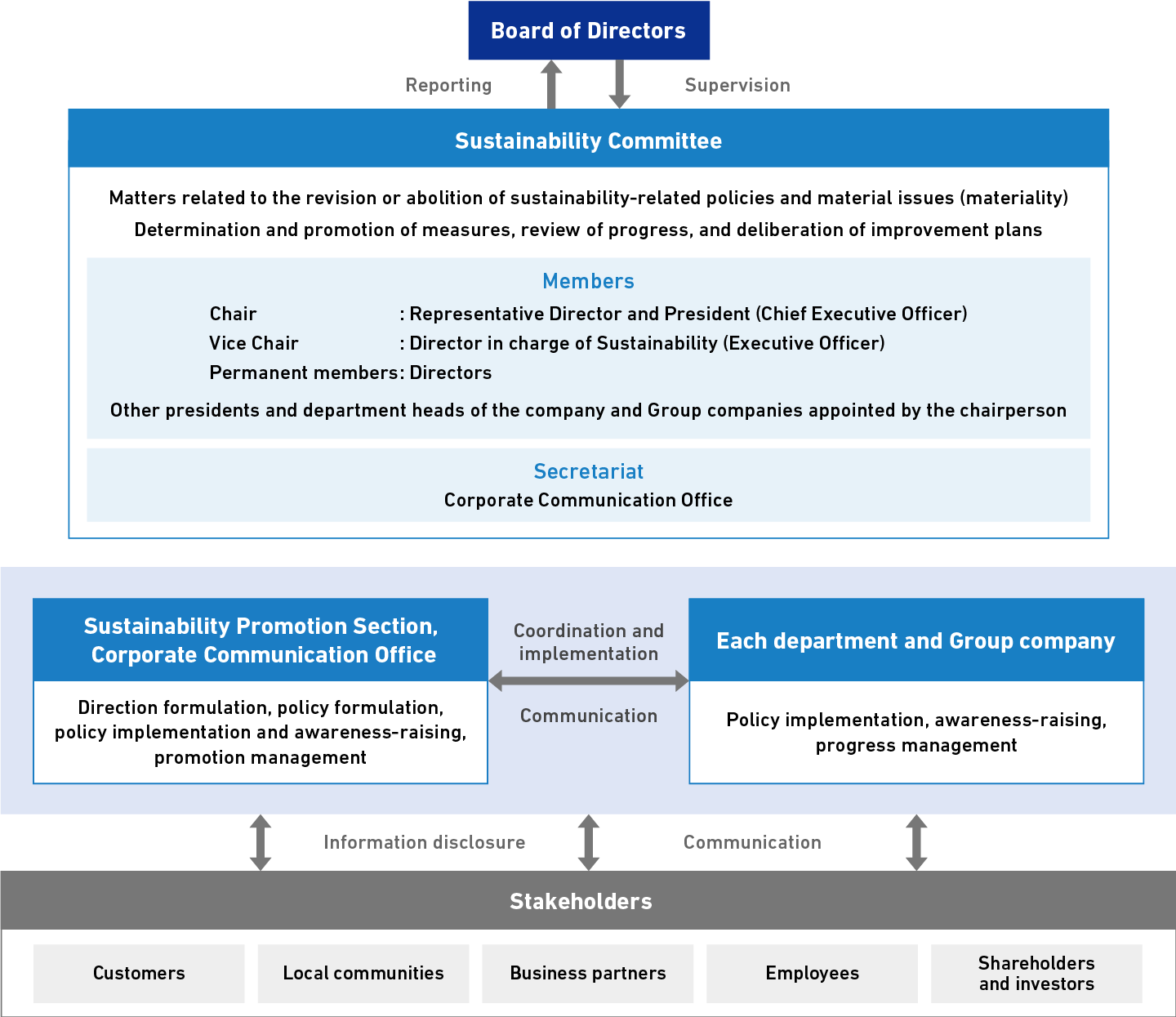 Sustainability Promotion System