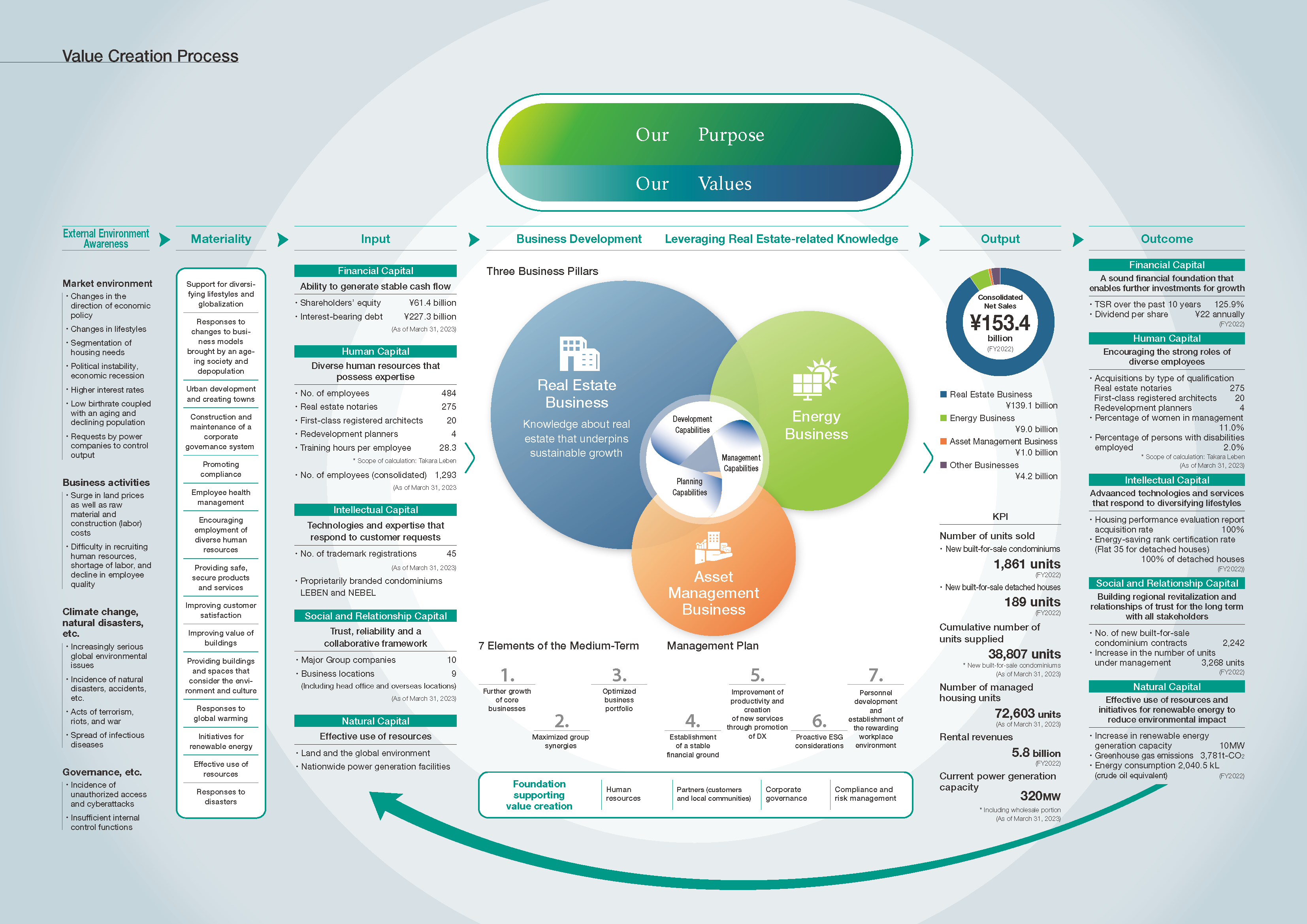 Sustainability Promotion System