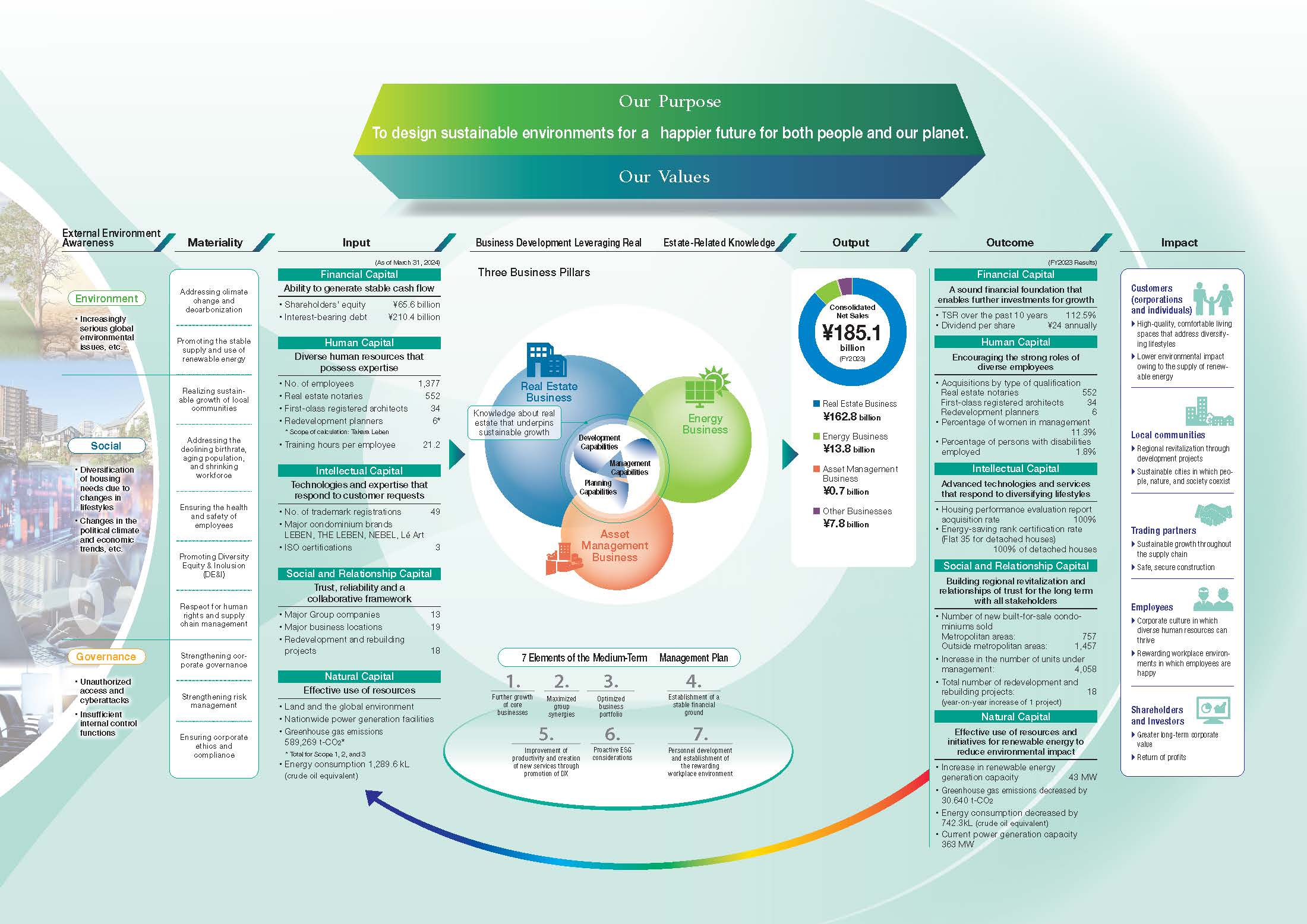 Sustainability Promotion System