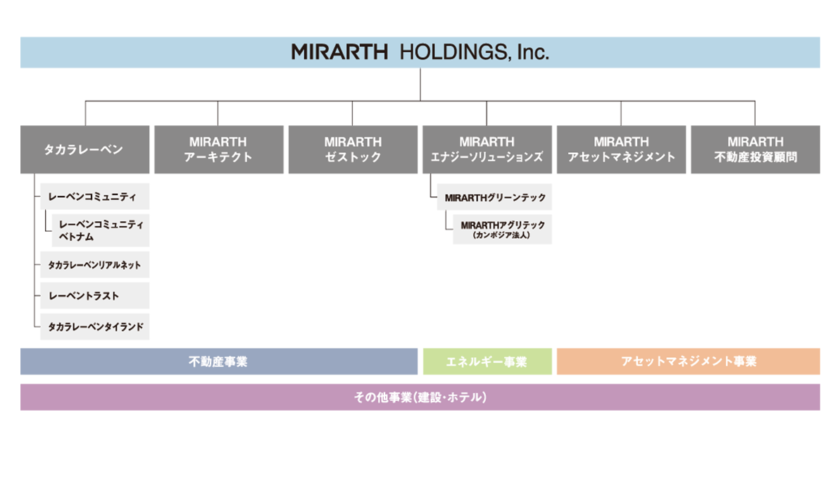 MIRARTHホールディングス株式会社組織図