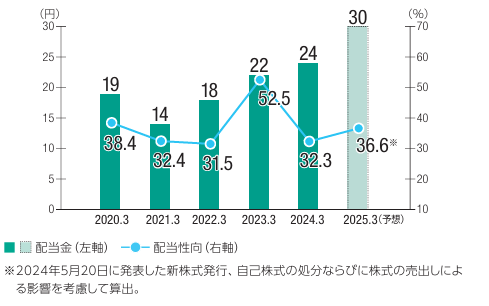 配当金・配当性向.png